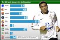 Os 460 gols da carreira de Ronaldo Fenômeno