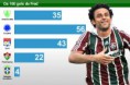 Todos os gols do Fred até 2009
